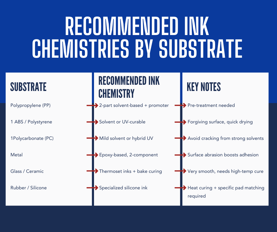 Recommended Ink Chemistries by Substrate